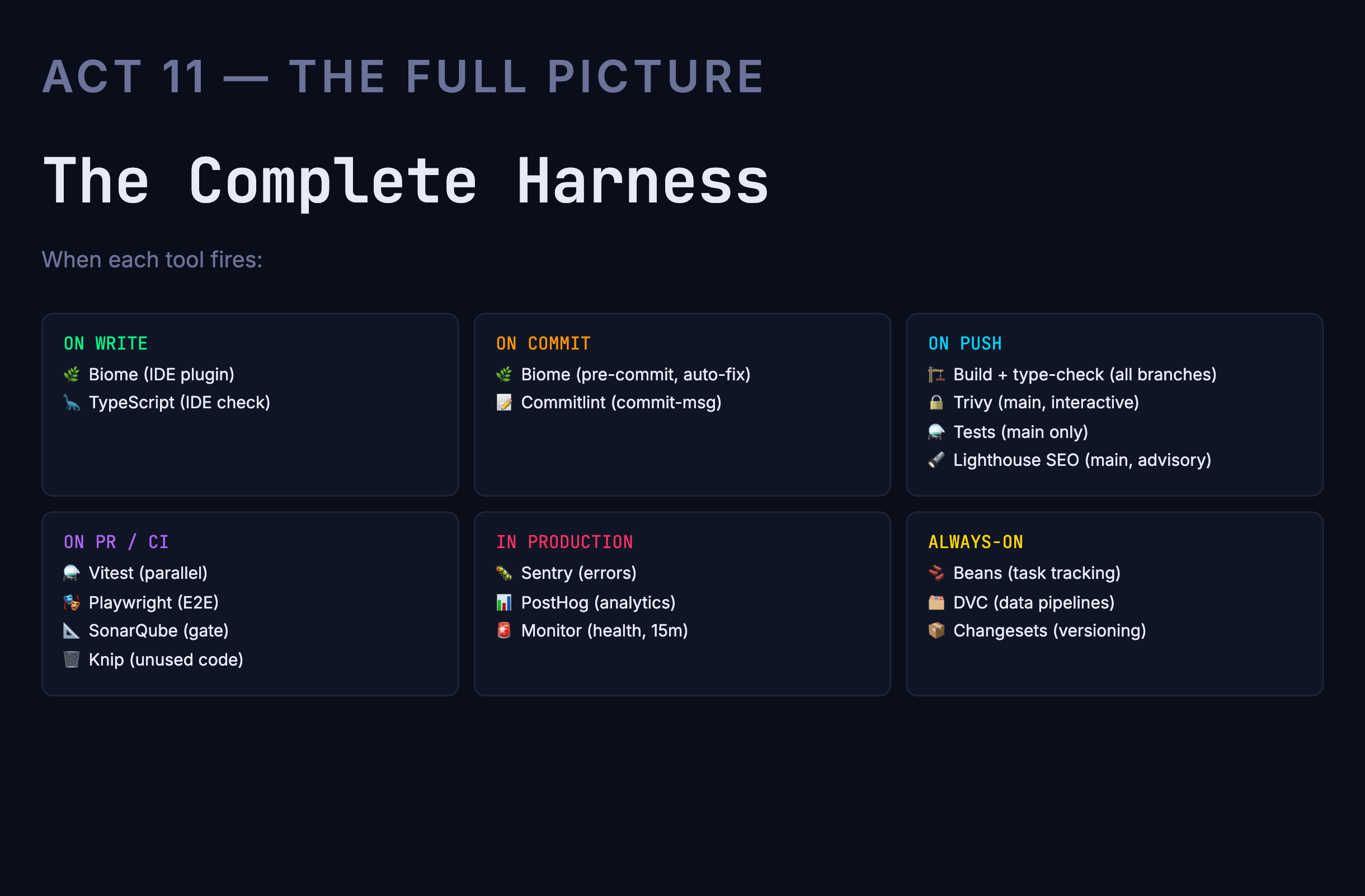 The complete harness — when each of the 16 tools fires: on write, on commit, on push, on PR/CI, in production, always-on