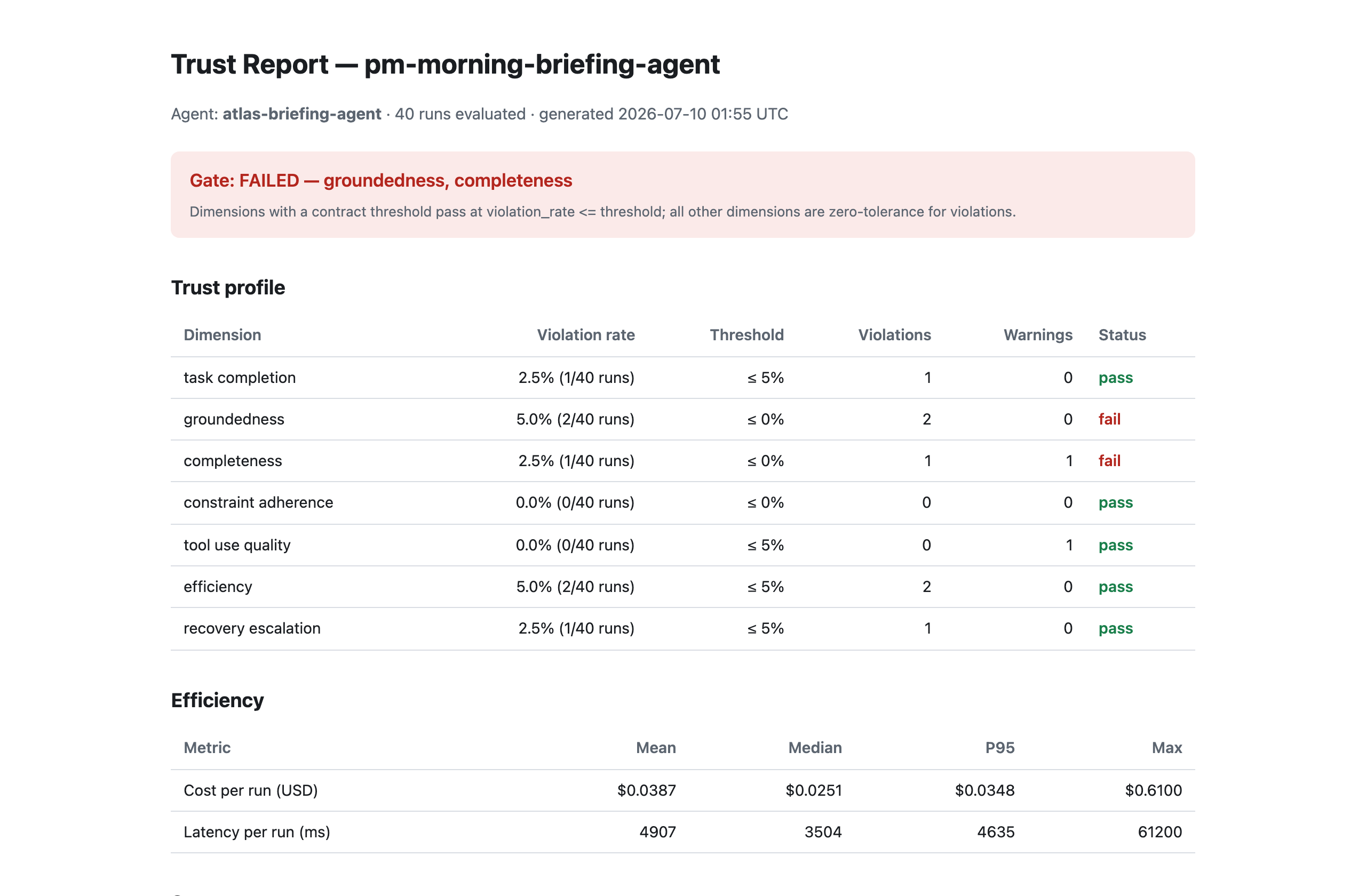 A real trustkit trust report — per-dimension violation rates, thresholds, and a failed gate despite 97.5% task completion